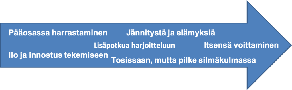 Harrastajakilpailijan polku: Pääosassa harrastaminen, mutta kilpaileminen tarjoaa lisäpotkua harjoitteluun itsensä voittamisen kautta.