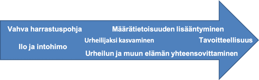 Kilpaurheilijan polku: tavoitteelliseksi urheilijaksi kasvaminen ilon ja intohimon kautta