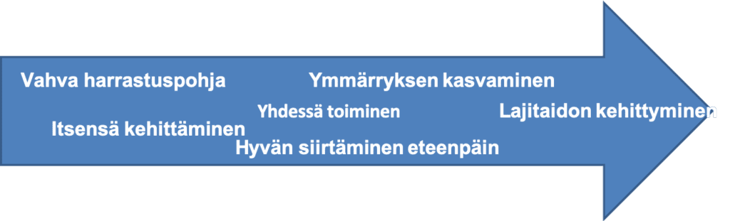 Valmentajan polku: Itsensä kehittäminen ja lajitaidon kehittyminen valmentamalla ja yhdessä toimimalla.